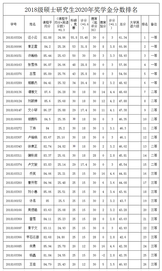 18级研究生奖学金评定结果（10.16）_00